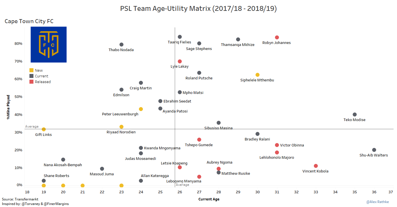 cape Town City FC squad